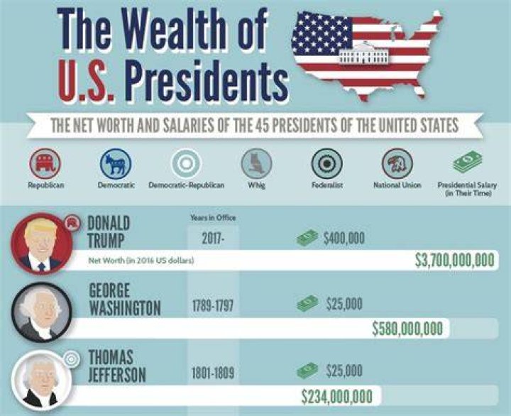 How much money does the president make?
