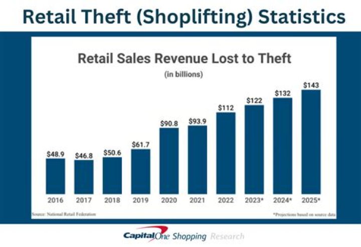 How much money does the retail industry lose every year due to shoplifting?