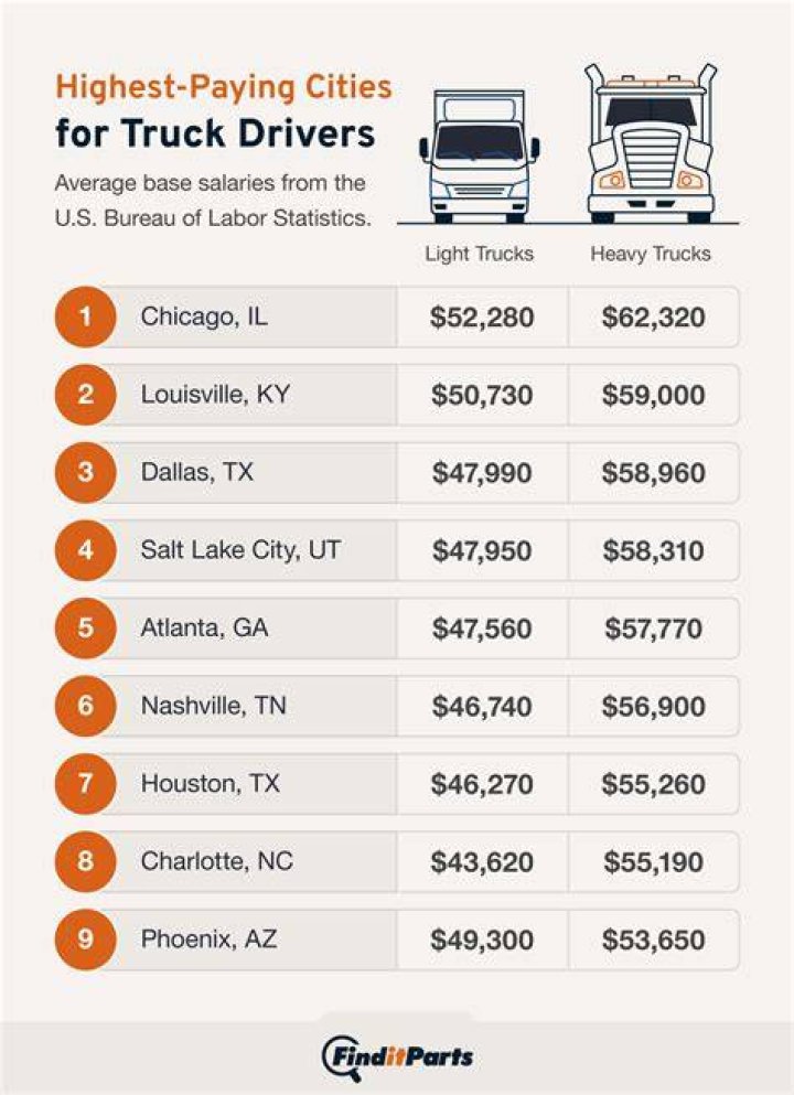 How much money earn a truck driver in USA?