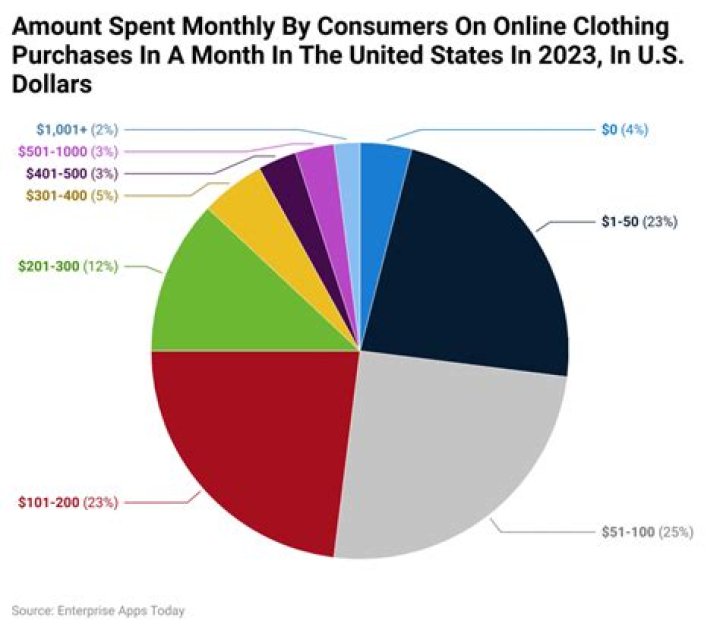 How much money is spent on clothing each year in the US?