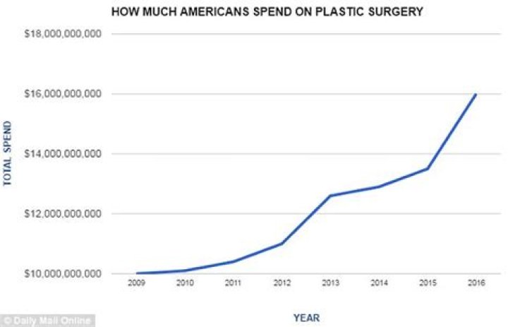 How much money is spent on cosmetic surgery each year?