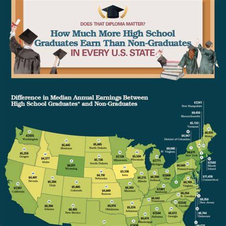 How much more does a college graduate earn on average than a high school graduate in their lifetime?