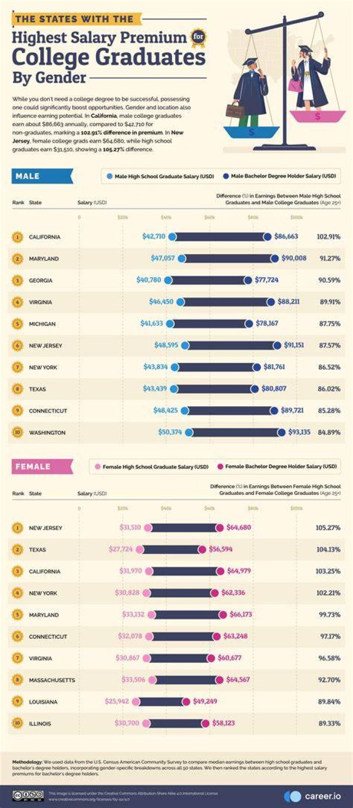 How much more money do college graduates make than high school?