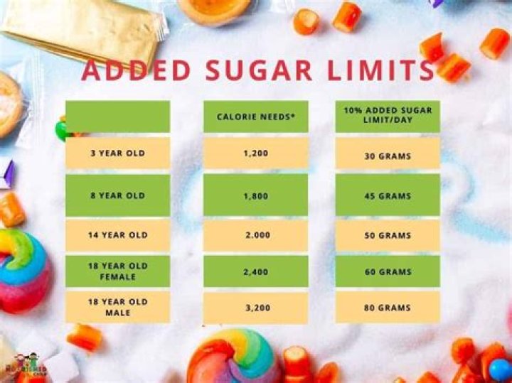 How much natural sugar is OK?