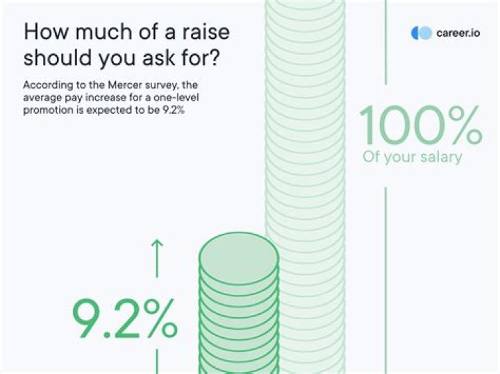 How much of a raise is 2%?
