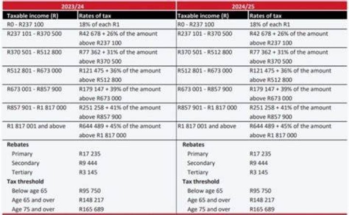 How much of an estate is tax-free in South Africa?