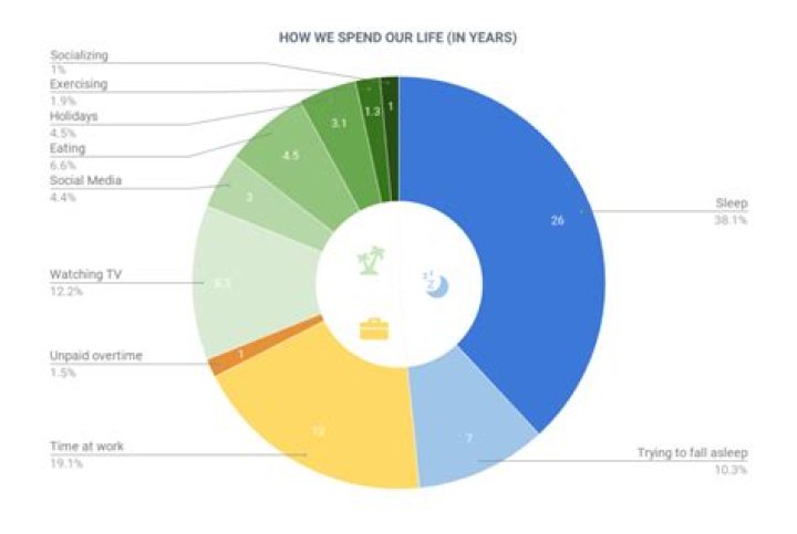 How much of our life is spent watching TV?
