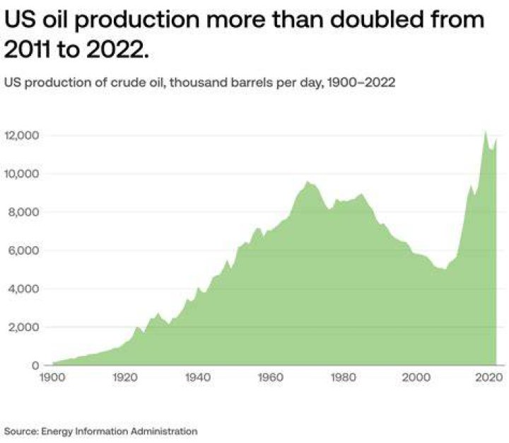 How much oil does an oil rig produce a day?