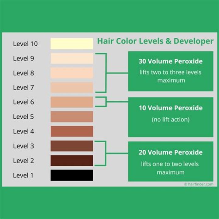 How much peroxide do I mix with hair Colour?