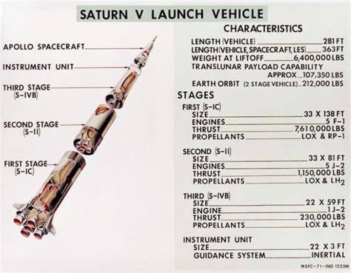 How much RAM did the Saturn V have?