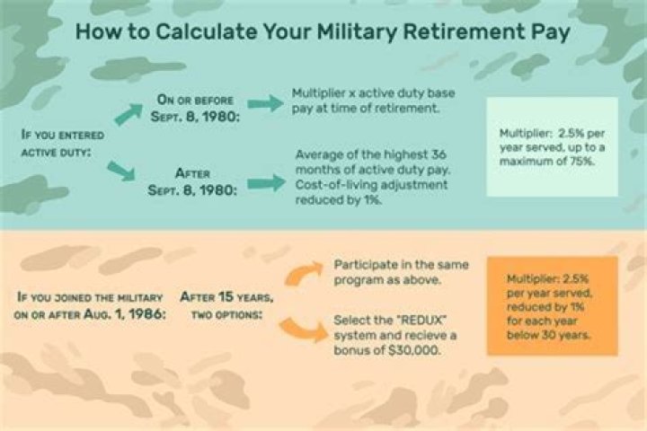 How much retirement do you get after 20 years in the National Guard?