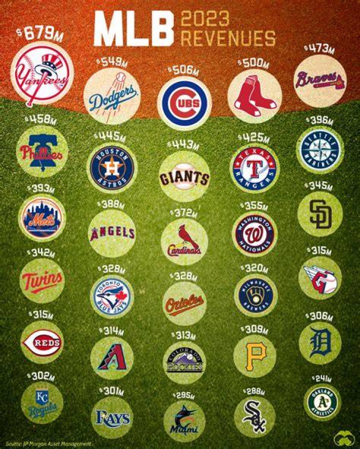 How much revenue does MLB generate?