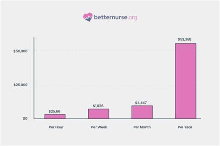How much RN make per hour in Ohio?