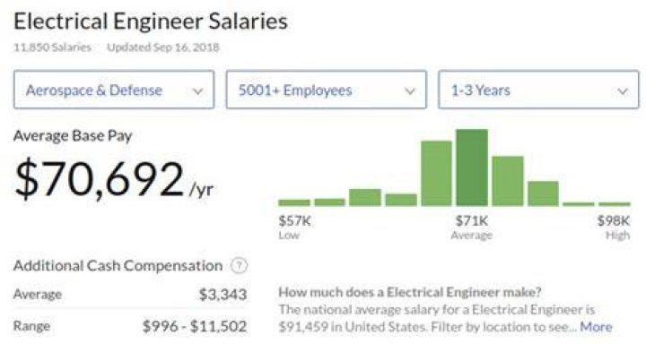 How much salary do Metallurgical Engineers receive monthly?
