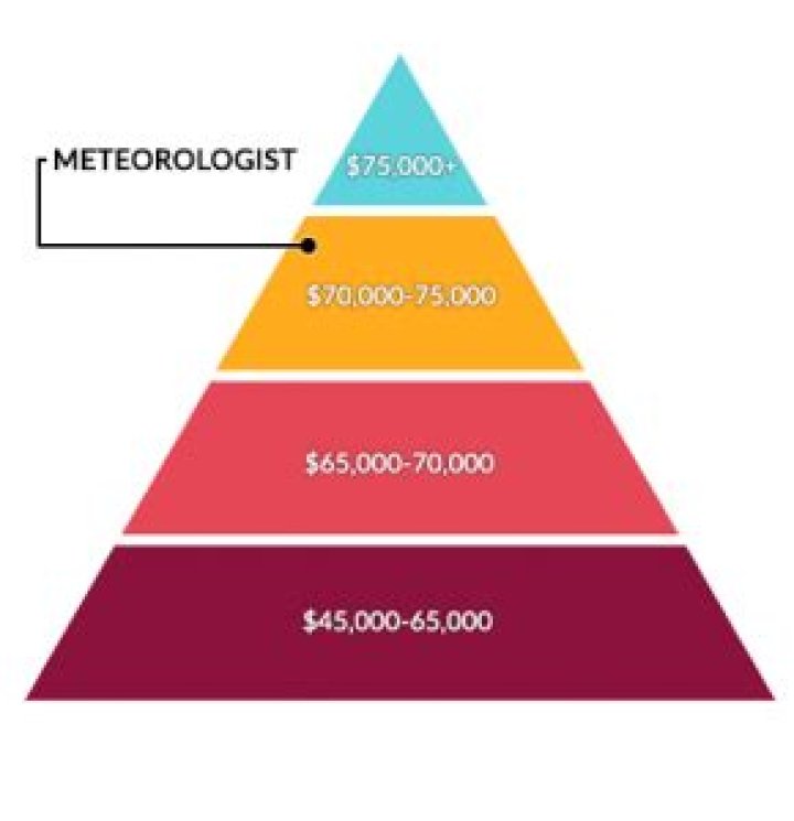 How much salary does a meteorologist get?
