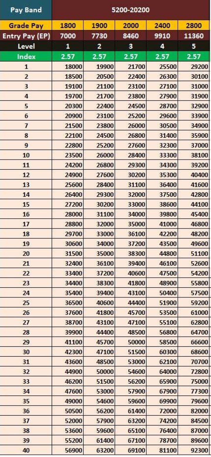 How much salary will get if pay band is 5200-20200 and grade pay 2000?