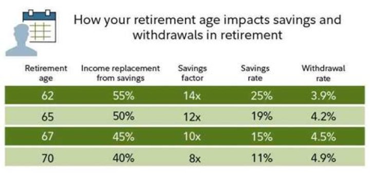 How much savings does the average 70 year old have?