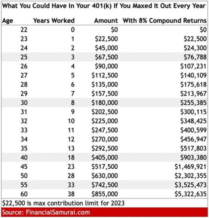 How Much Should 36 year old have in 401K?