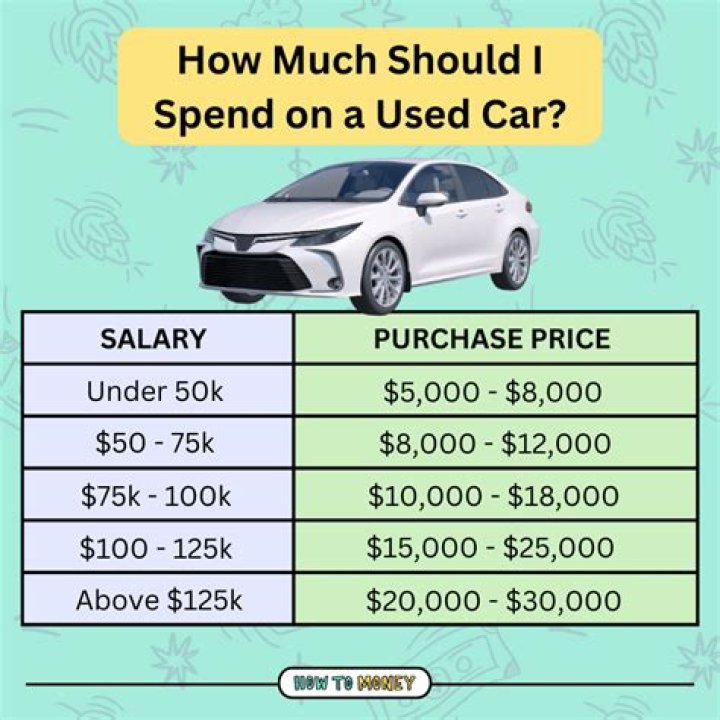 How much should a car cost per year?