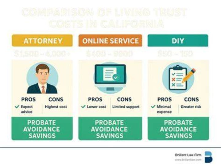 How much should a living trust cost to prepare?