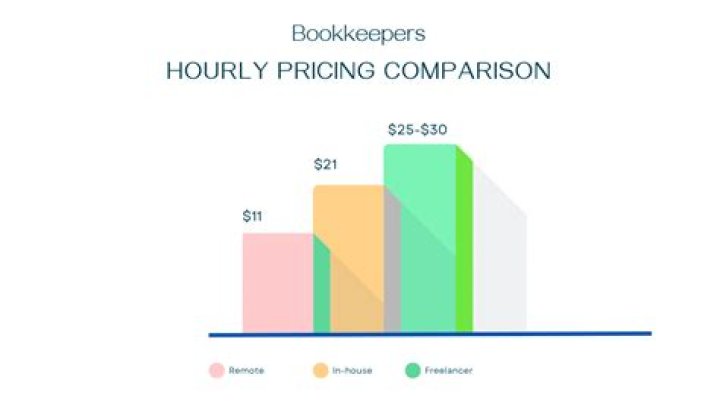 How much should a self-employed bookkeeper charge?