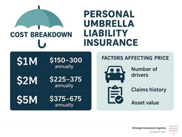 How much should an umbrella policy cost?
