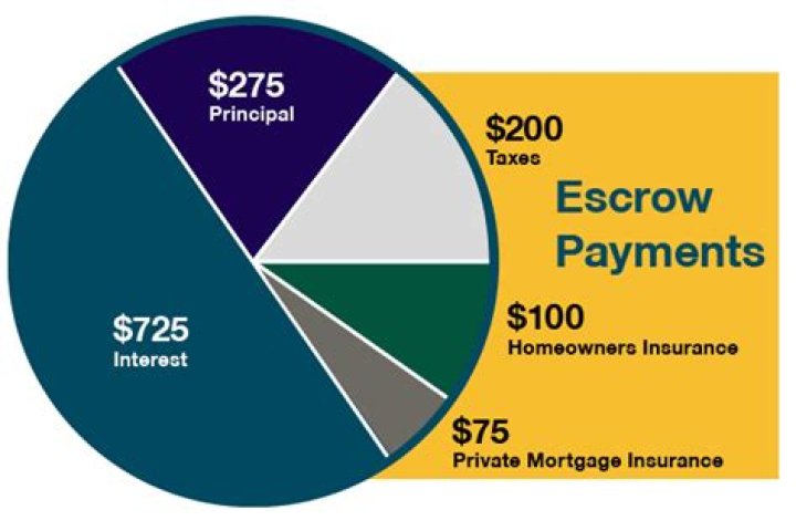 How much should escrow balance be?