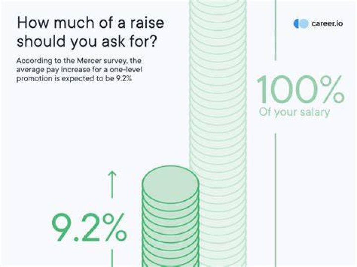 How much should I ask for a yearly raise?