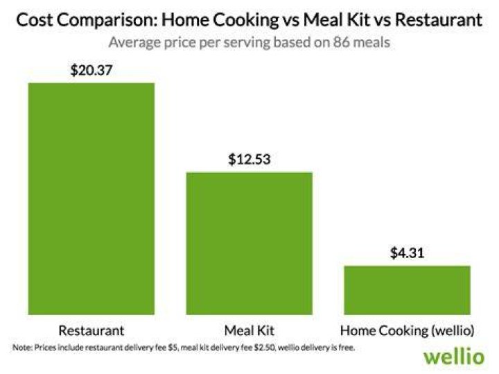How much should I charge for cooking meals?