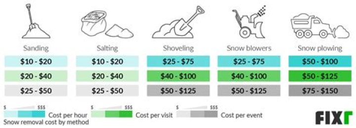 How much should I charge for shoveling?