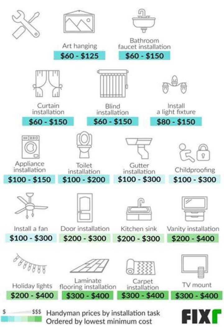 How much should I pay a handyman per hour?