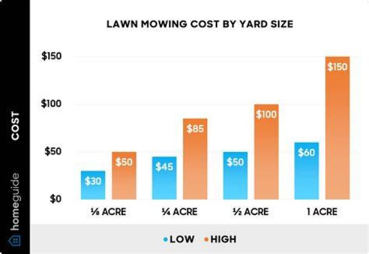 How much should I pay my yard worker?