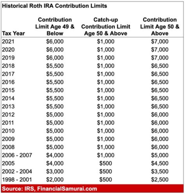 How much should I put into my IRA?