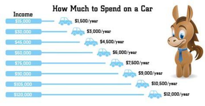 How much should you spend on a car for a 16 year old?