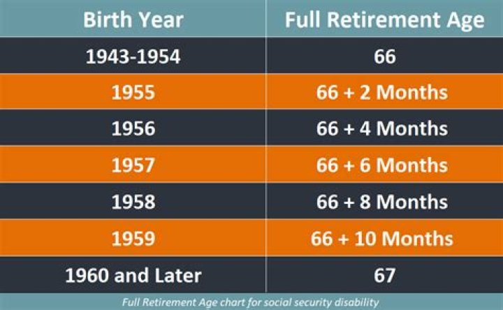 How much Social Security will I get at the age of 65?