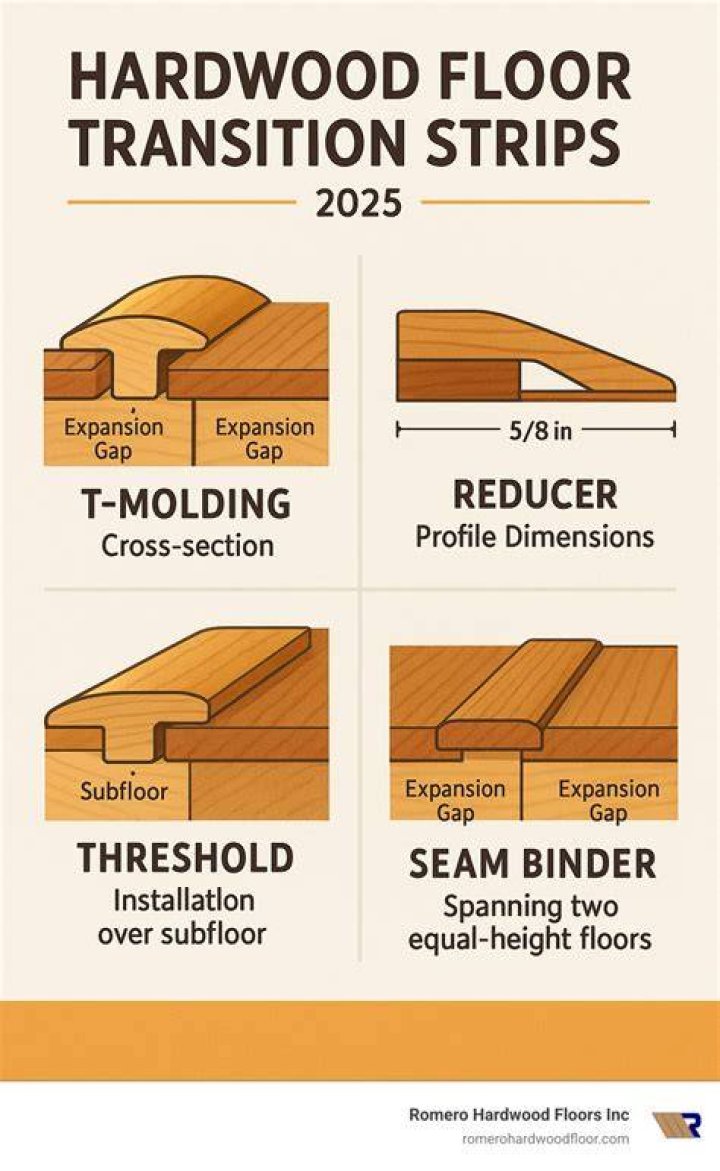 How much space do you need for a transition strip?