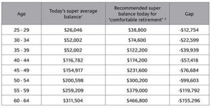 How much super can you have and still get the pension 2022?