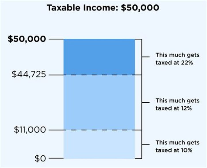 How much tax do I have to pay on 20000?