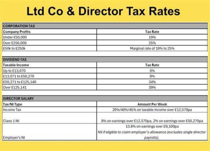 How much tax will I pay as a Ltd company?