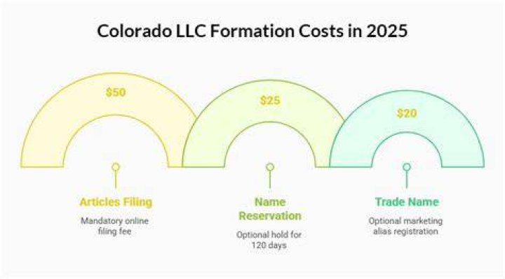 How much to setup LLC in Colorado?