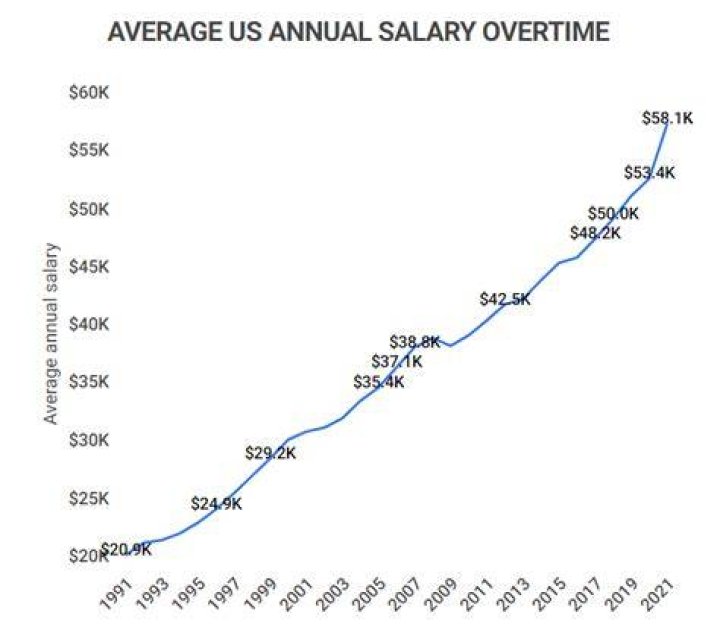 How much was average salary in 1960?
