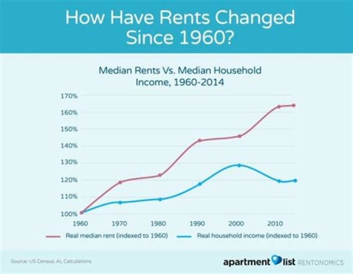 How much was rent in 1950?