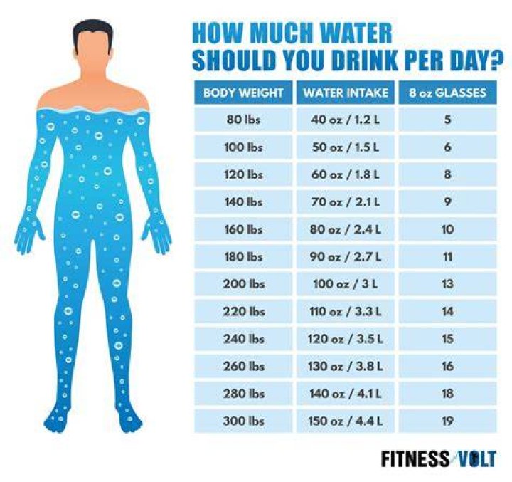 How much water should I drink per day?