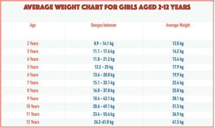 How much weight should a 30 year old be?