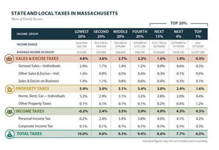 How much will I be taxed in Massachusetts?