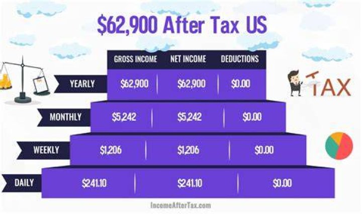 How much would 90000 be after taxes?