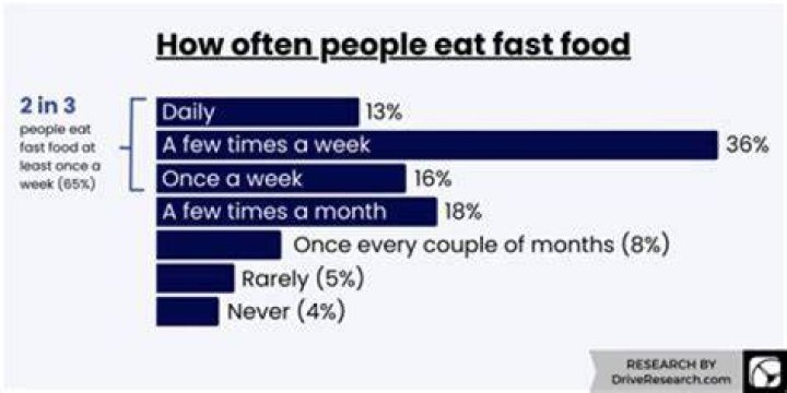 How often does Gen Z eat fast food?