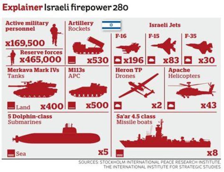 How powerful is Israel military?