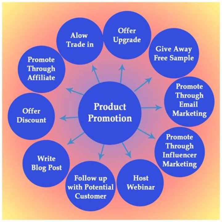 How products are promoted give an example?