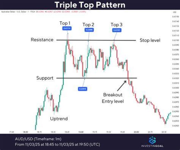 How reliable is a triple top?